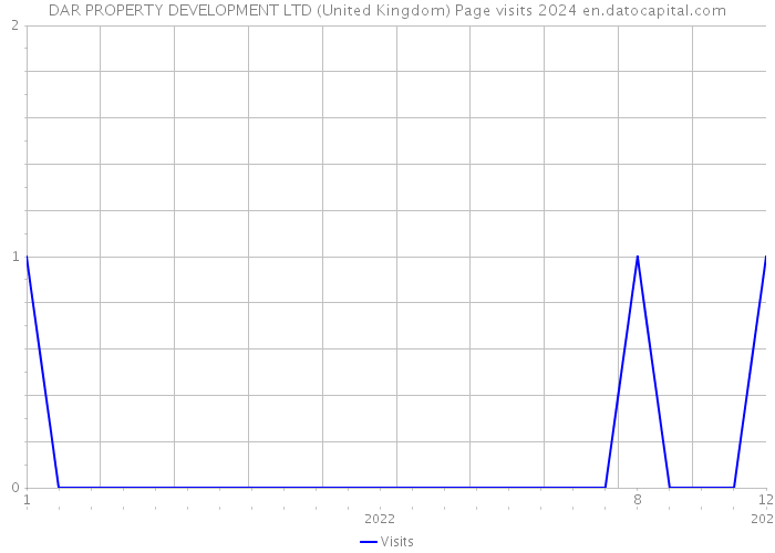 DAR PROPERTY DEVELOPMENT LTD (United Kingdom) Page visits 2024 