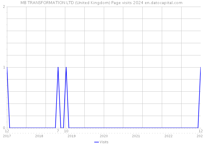 MB TRANSFORMATION LTD (United Kingdom) Page visits 2024 