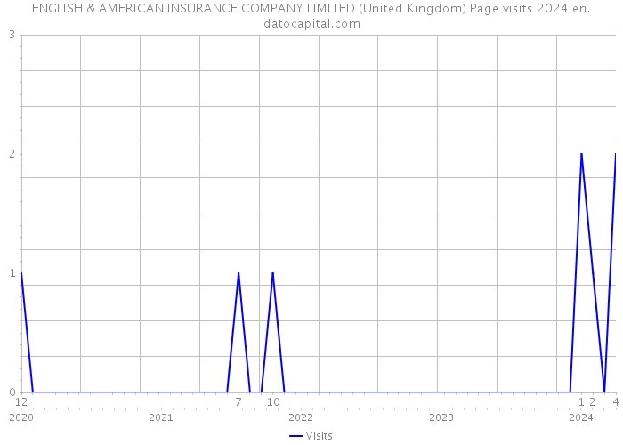 ENGLISH & AMERICAN INSURANCE COMPANY LIMITED (United Kingdom) Page visits 2024 