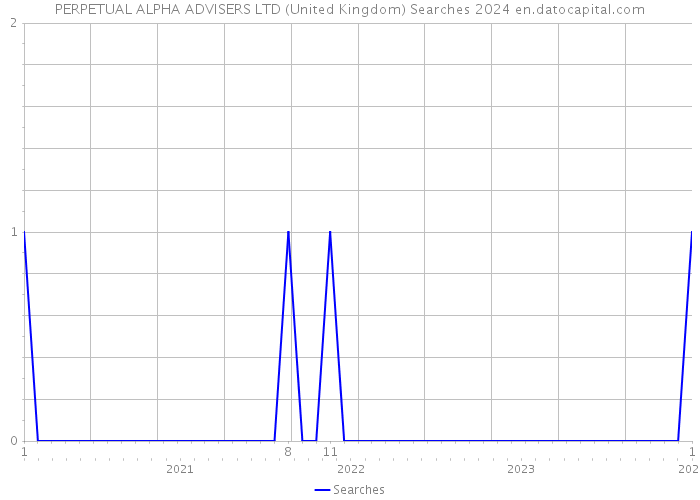 PERPETUAL ALPHA ADVISERS LTD (United Kingdom) Searches 2024 