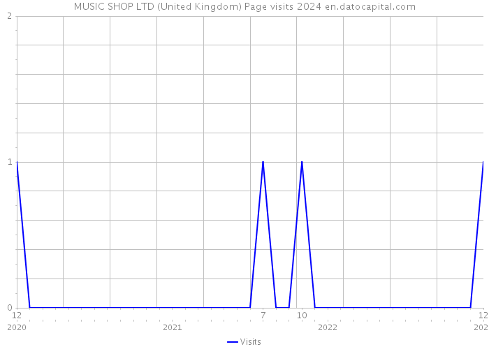 MUSIC SHOP LTD (United Kingdom) Page visits 2024 