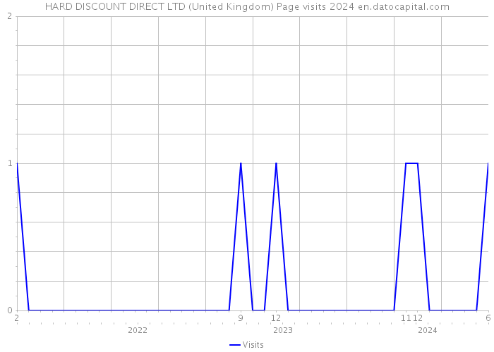 HARD DISCOUNT DIRECT LTD (United Kingdom) Page visits 2024 
