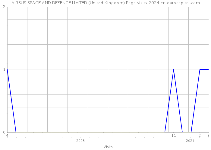 AIRBUS SPACE AND DEFENCE LIMTED (United Kingdom) Page visits 2024 