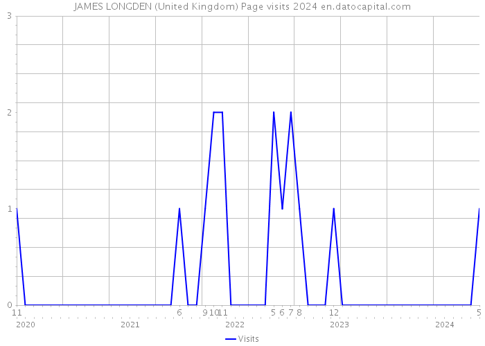 JAMES LONGDEN (United Kingdom) Page visits 2024 