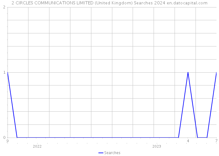 2 CIRCLES COMMUNICATIONS LIMITED (United Kingdom) Searches 2024 