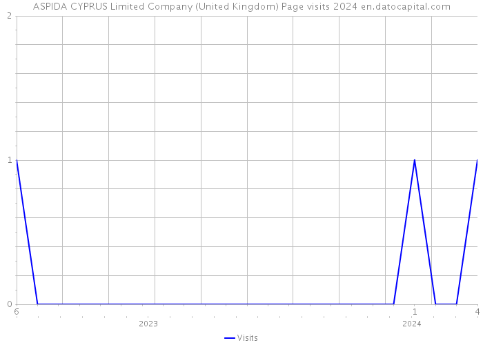ASPIDA CYPRUS Limited Company (United Kingdom) Page visits 2024 