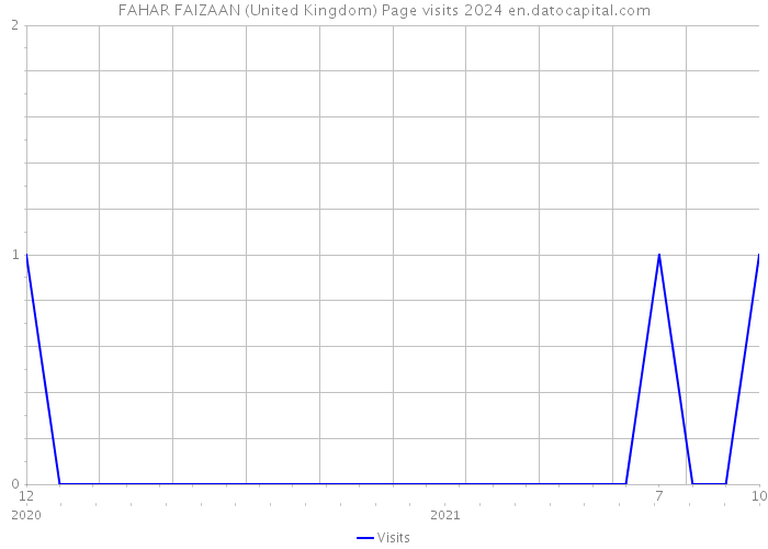 FAHAR FAIZAAN (United Kingdom) Page visits 2024 