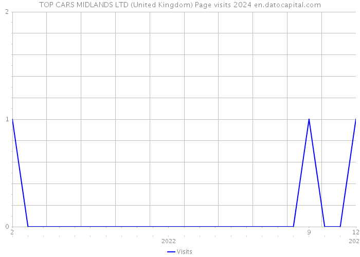 TOP CARS MIDLANDS LTD (United Kingdom) Page visits 2024 