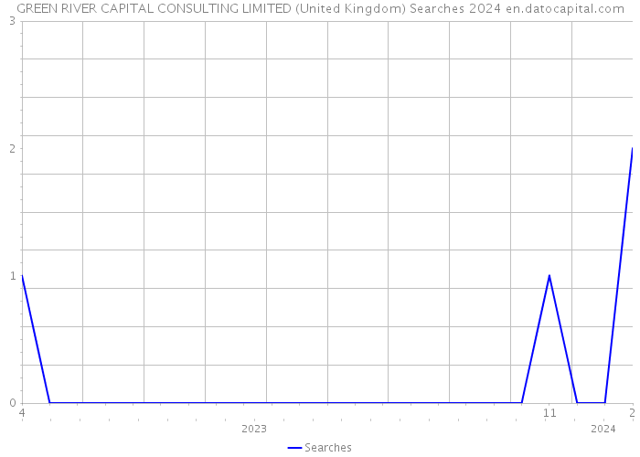 GREEN RIVER CAPITAL CONSULTING LIMITED (United Kingdom) Searches 2024 