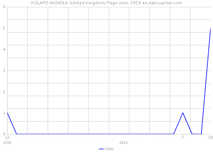 KOLAPO AKINOLA (United Kingdom) Page visits 2024 