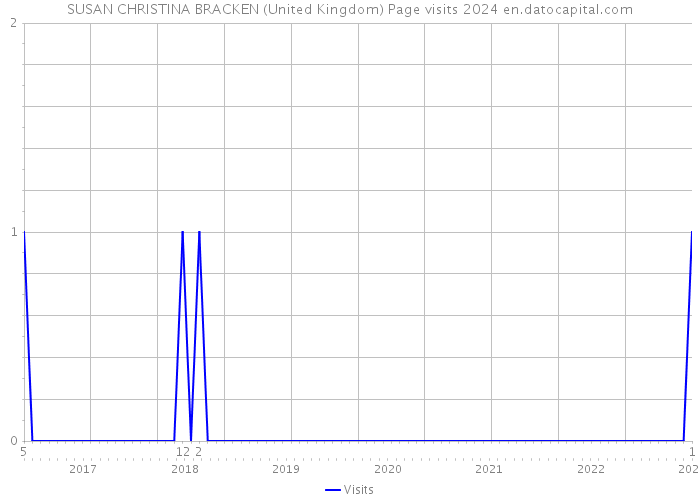 SUSAN CHRISTINA BRACKEN (United Kingdom) Page visits 2024 