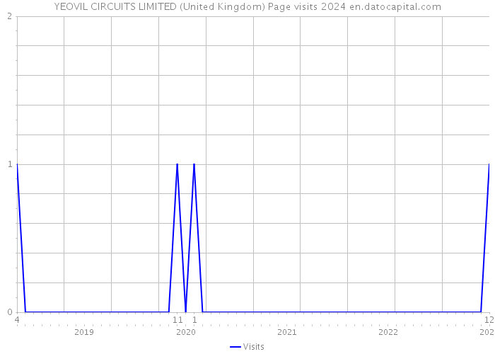 YEOVIL CIRCUITS LIMITED (United Kingdom) Page visits 2024 