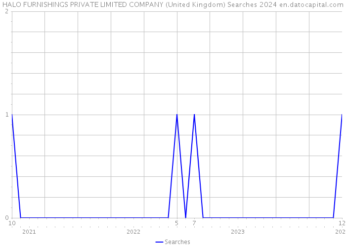 HALO FURNISHINGS PRIVATE LIMITED COMPANY (United Kingdom) Searches 2024 