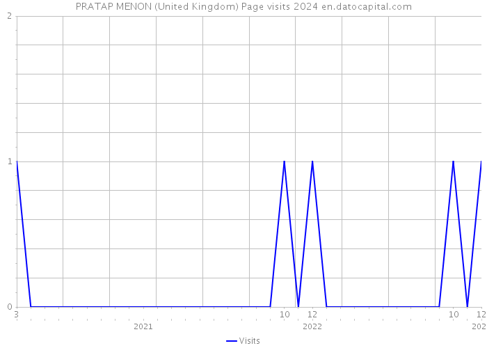 PRATAP MENON (United Kingdom) Page visits 2024 