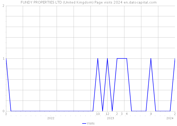 FUNDY PROPERTIES LTD (United Kingdom) Page visits 2024 