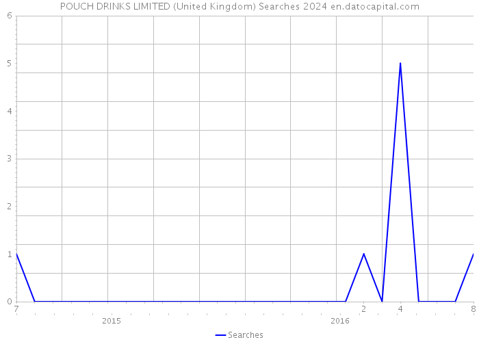 POUCH DRINKS LIMITED (United Kingdom) Searches 2024 