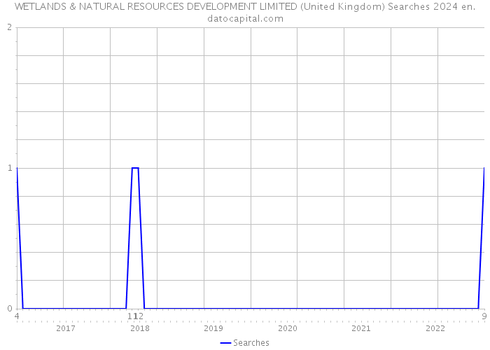 WETLANDS & NATURAL RESOURCES DEVELOPMENT LIMITED (United Kingdom) Searches 2024 