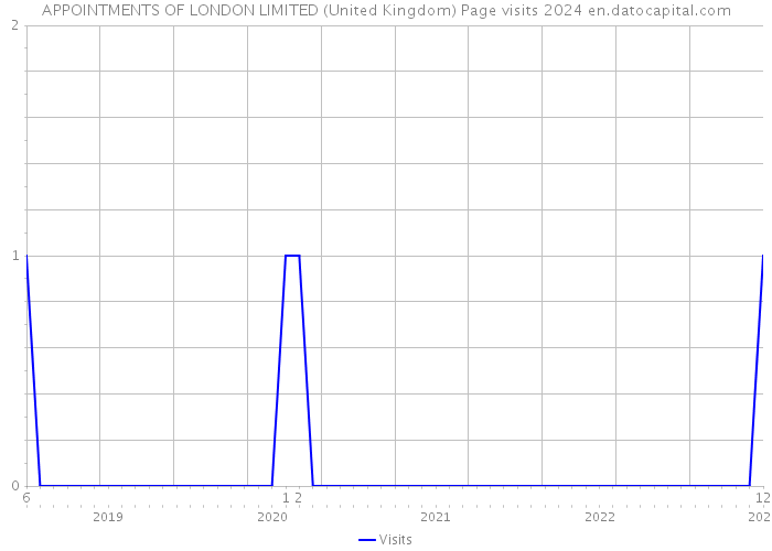 APPOINTMENTS OF LONDON LIMITED (United Kingdom) Page visits 2024 