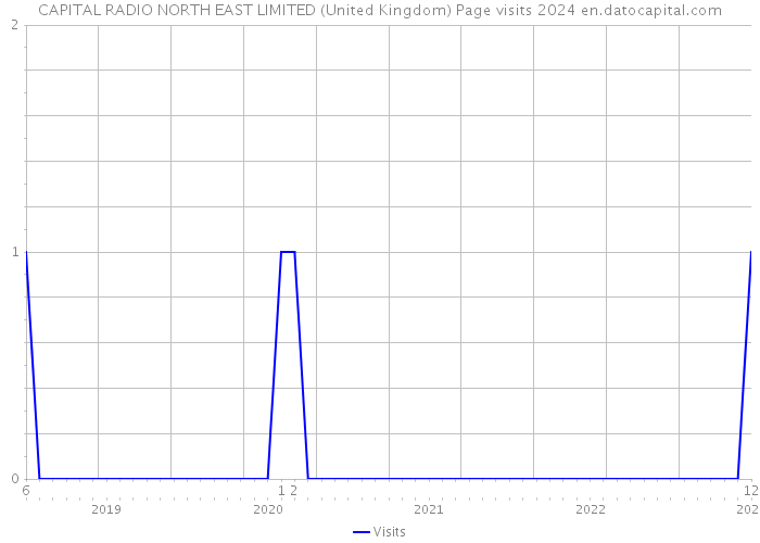 CAPITAL RADIO NORTH EAST LIMITED (United Kingdom) Page visits 2024 
