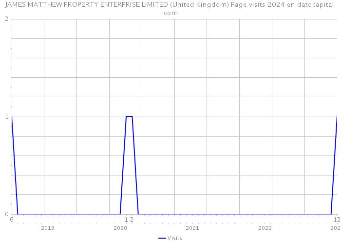 JAMES MATTHEW PROPERTY ENTERPRISE LIMITED (United Kingdom) Page visits 2024 