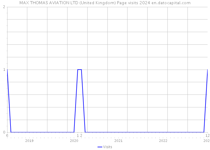 MAX THOMAS AVIATION LTD (United Kingdom) Page visits 2024 