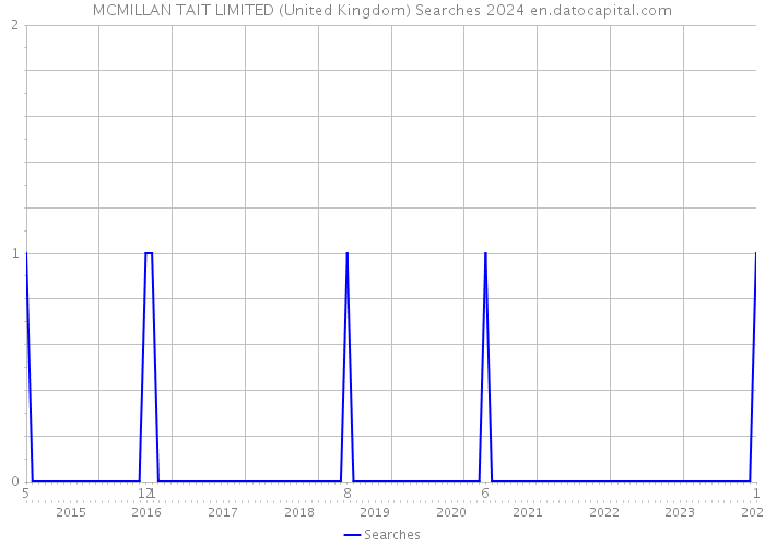 MCMILLAN TAIT LIMITED (United Kingdom) Searches 2024 