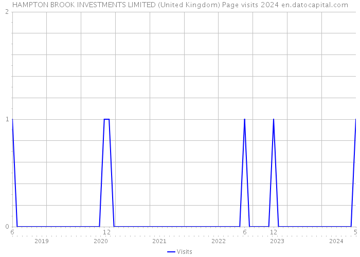 HAMPTON BROOK INVESTMENTS LIMITED (United Kingdom) Page visits 2024 