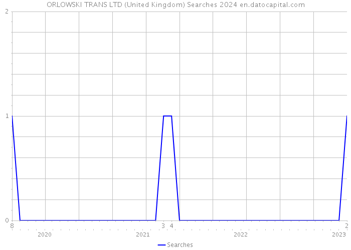 ORLOWSKI TRANS LTD (United Kingdom) Searches 2024 