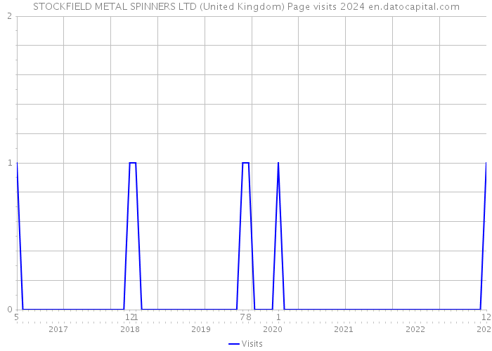 STOCKFIELD METAL SPINNERS LTD (United Kingdom) Page visits 2024 