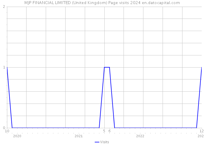 MJP FINANCIAL LIMITED (United Kingdom) Page visits 2024 