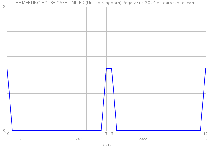 THE MEETING HOUSE CAFE LIMITED (United Kingdom) Page visits 2024 