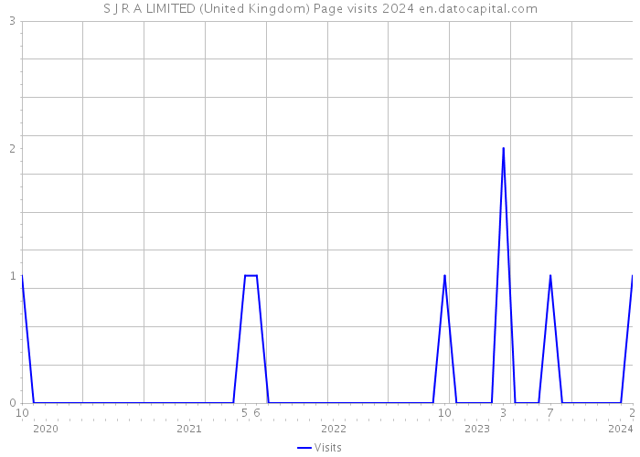 S J R A LIMITED (United Kingdom) Page visits 2024 