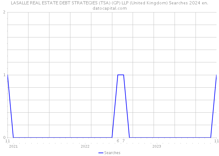 LASALLE REAL ESTATE DEBT STRATEGIES (TSA) (GP) LLP (United Kingdom) Searches 2024 