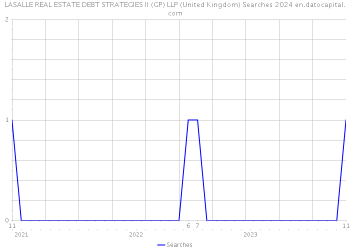 LASALLE REAL ESTATE DEBT STRATEGIES II (GP) LLP (United Kingdom) Searches 2024 