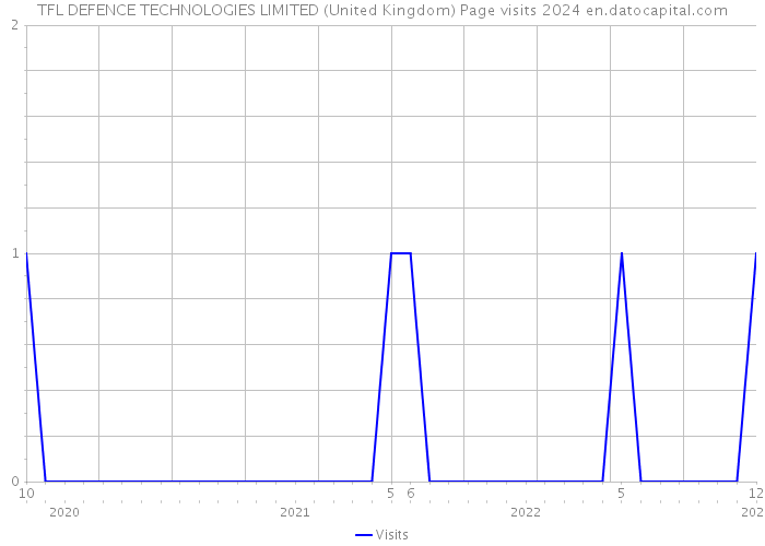 TFL DEFENCE TECHNOLOGIES LIMITED (United Kingdom) Page visits 2024 