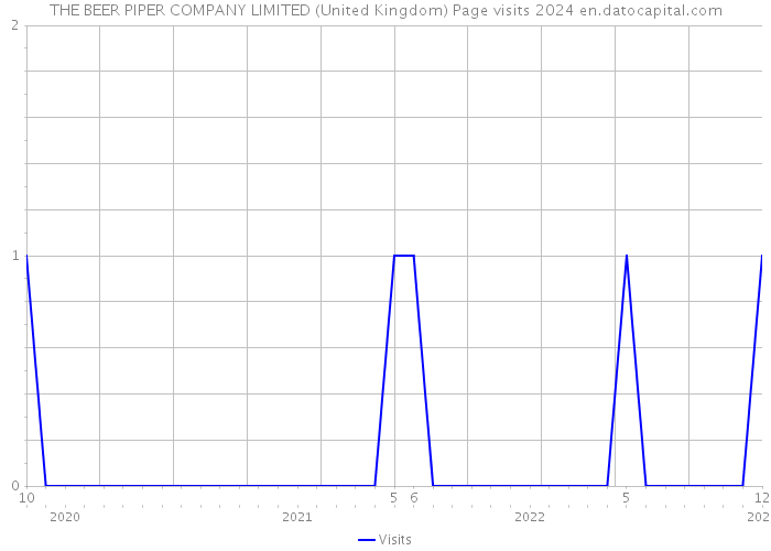 THE BEER PIPER COMPANY LIMITED (United Kingdom) Page visits 2024 