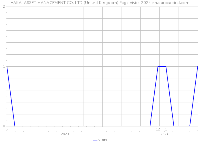 HAKAI ASSET MANAGEMENT CO. LTD (United Kingdom) Page visits 2024 