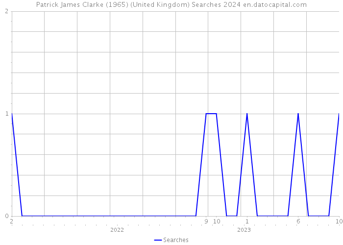 Patrick James Clarke (1965) (United Kingdom) Searches 2024 