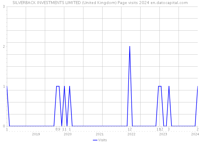 SILVERBACK INVESTMENTS LIMITED (United Kingdom) Page visits 2024 