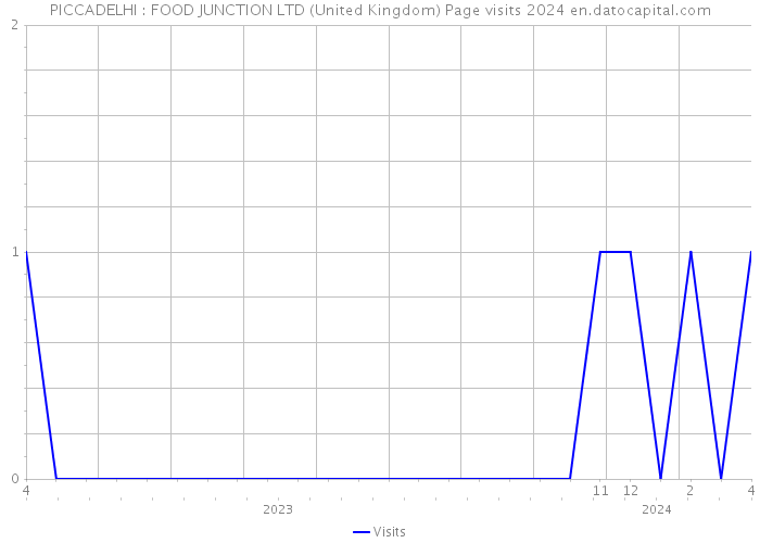 PICCADELHI : FOOD JUNCTION LTD (United Kingdom) Page visits 2024 