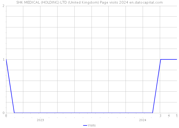 SHK MEDICAL (HOLDING) LTD (United Kingdom) Page visits 2024 