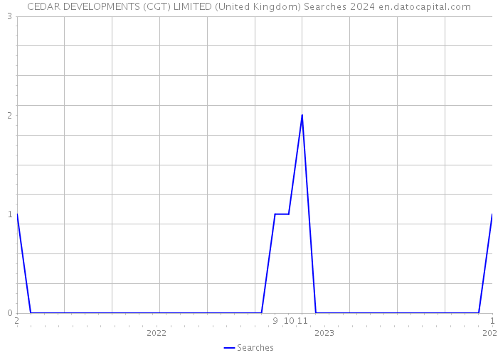 CEDAR DEVELOPMENTS (CGT) LIMITED (United Kingdom) Searches 2024 