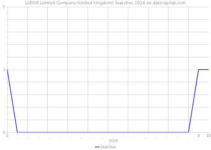 LUDUS Limited Company (United Kingdom) Searches 2024 