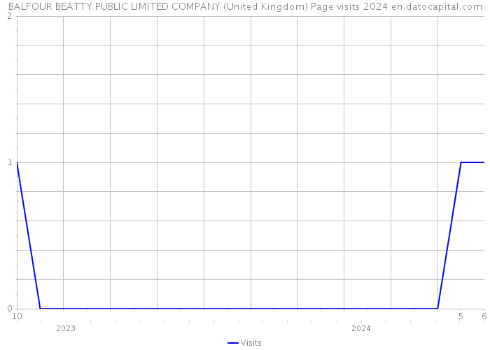 BALFOUR BEATTY PUBLIC LIMITED COMPANY (United Kingdom) Page visits 2024 