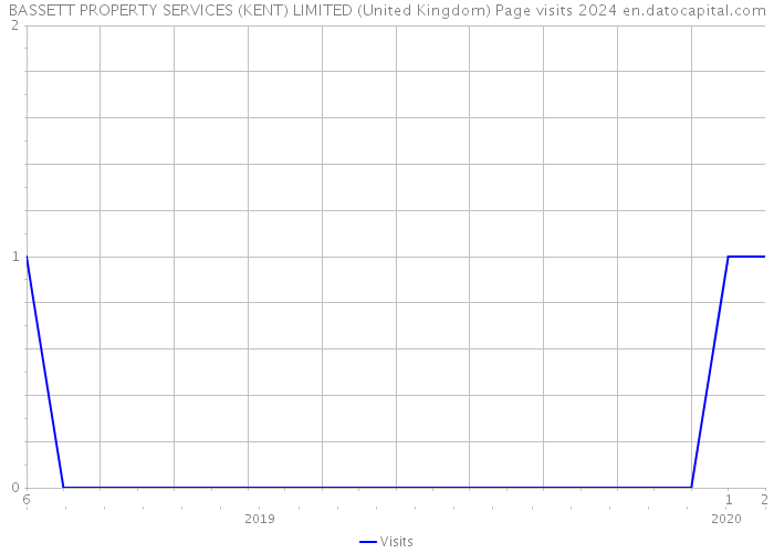 BASSETT PROPERTY SERVICES (KENT) LIMITED (United Kingdom) Page visits 2024 