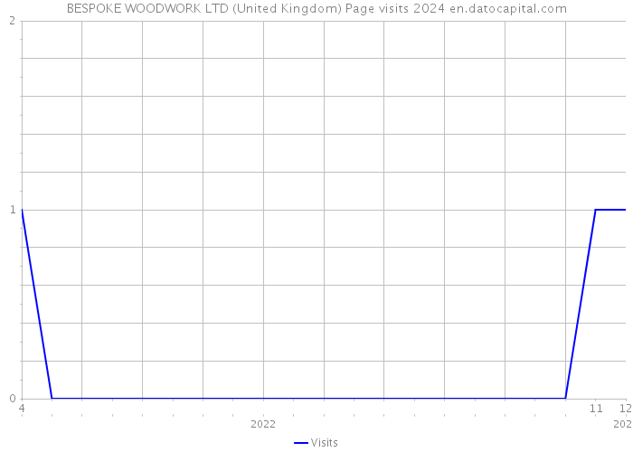 BESPOKE WOODWORK LTD (United Kingdom) Page visits 2024 