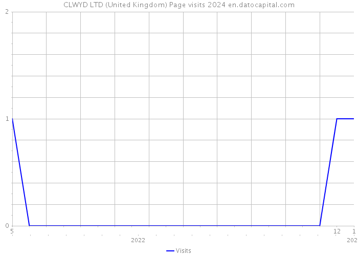 CLWYD LTD (United Kingdom) Page visits 2024 
