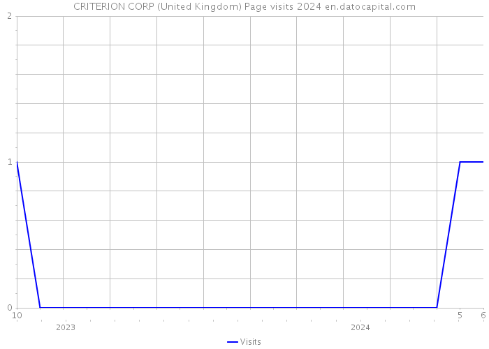 CRITERION CORP (United Kingdom) Page visits 2024 