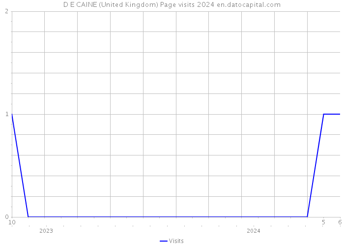 D E CAINE (United Kingdom) Page visits 2024 