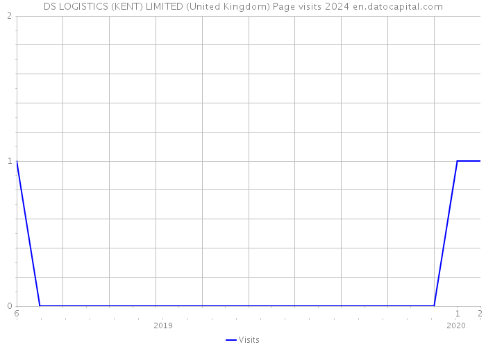 DS LOGISTICS (KENT) LIMITED (United Kingdom) Page visits 2024 